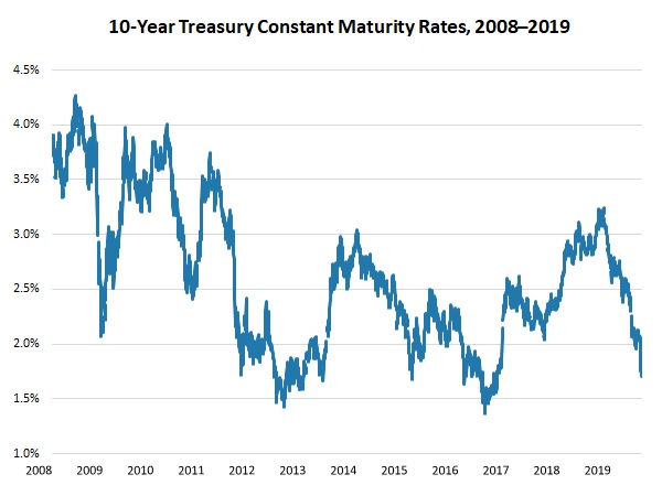 Treasury Bonds Graph