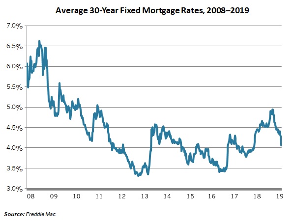 Mortgage Rates Graph