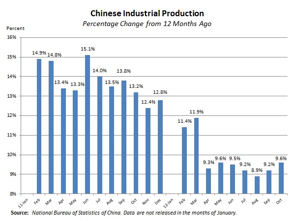 Monday Economic Report Graph