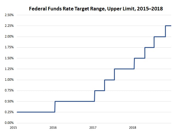 Federal Funds Graph