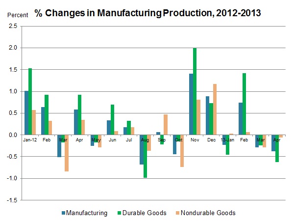Monday Economic Report Graph