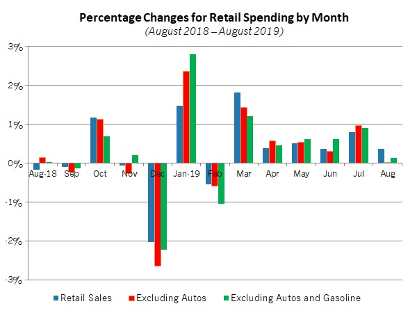 Retail Sales Graph