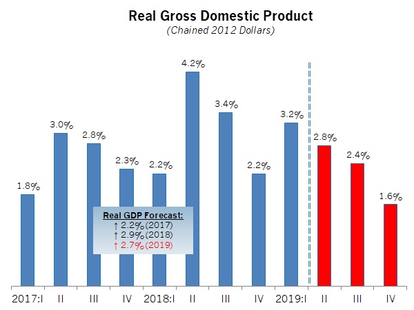 Real GDP Outlook Graph