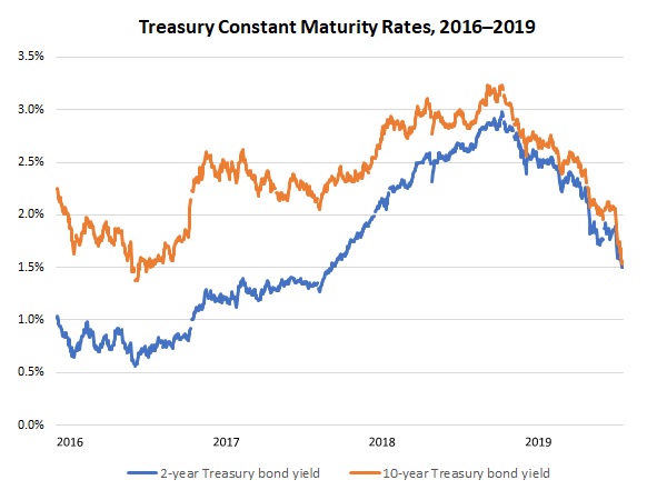 Treasury Yields Graph