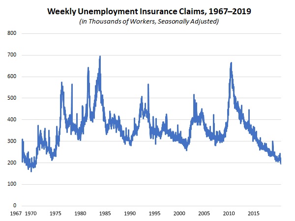 Unemployment Claims Graph