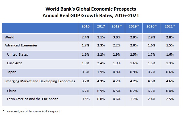 World Bank Forecast Graph
