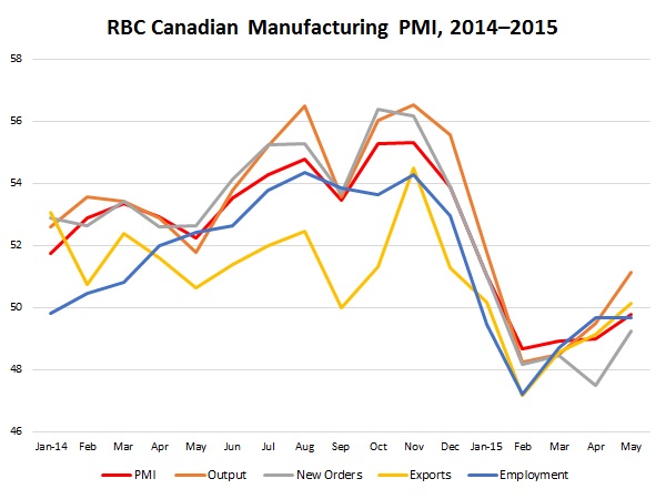 NAM/IndustryWeek Survey of Manufactures Business Outlook by Quarter, 2012-2014