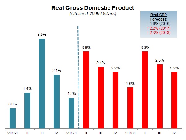 NAM/IndustryWeek Survey of Manufactures Business Outlook by Quarter, 2012-2014