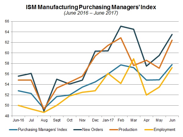 NAM/IndustryWeek Survey of Manufactures Business Outlook by Quarter, 2012-2014