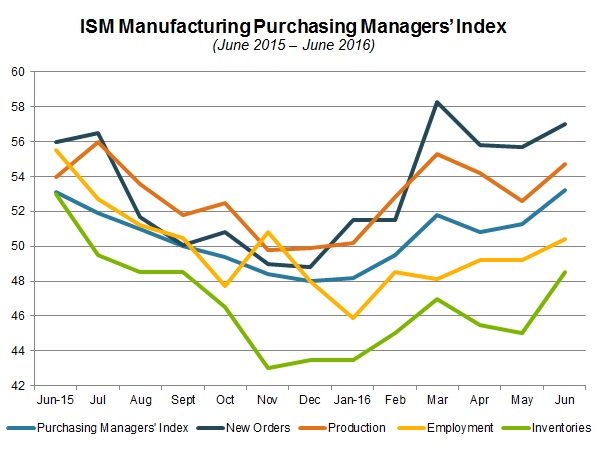 NAM/IndustryWeek Survey of Manufactures Business Outlook by Quarter, 2012-2014