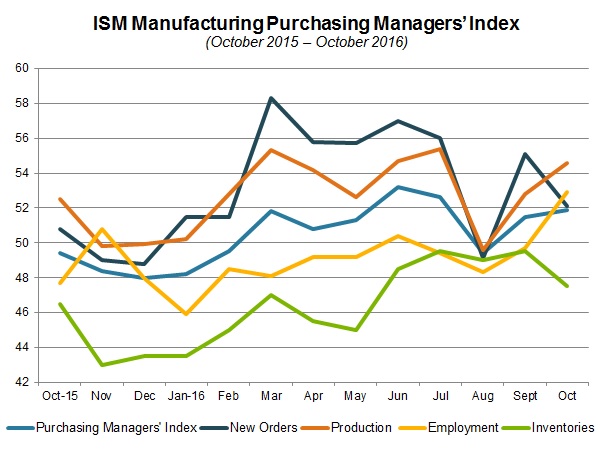 NAM/IndustryWeek Survey of Manufactures Business Outlook by Quarter, 2012-2014