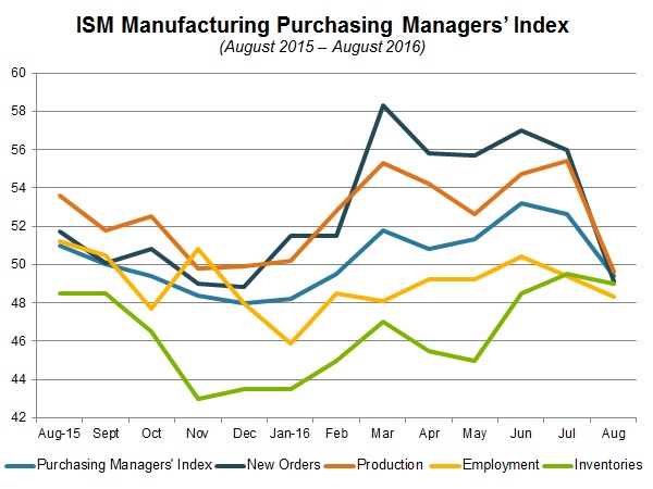 NAM/IndustryWeek Survey of Manufactures Business Outlook by Quarter, 2012-2014