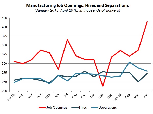NAM/IndustryWeek Survey of Manufactures Business Outlook by Quarter, 2012-2014