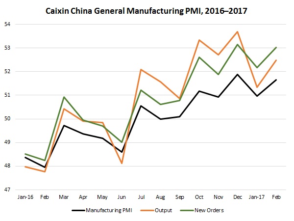 Caixin China General Manufacturing PMI 2016-2017