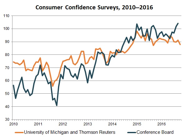 NAM/IndustryWeek Survey of Manufactures Business Outlook by Quarter, 2012-2014