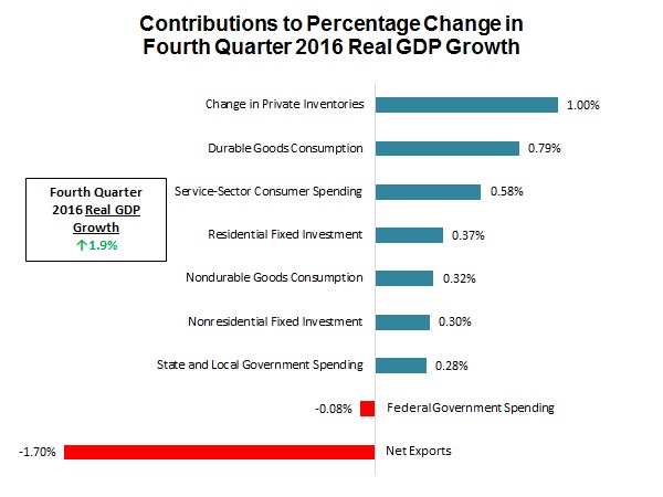 NAM/IndustryWeek Survey of Manufactures Business Outlook by Quarter, 2012-2014