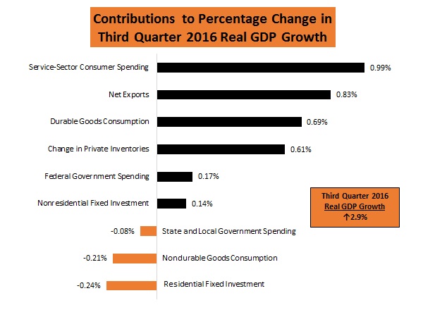 NAM/IndustryWeek Survey of Manufactures Business Outlook by Quarter, 2012-2014