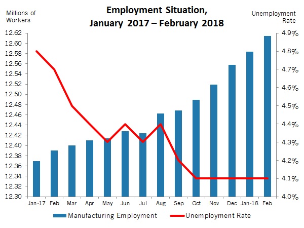 Manufacturing Jobs Up, Unemployment Down