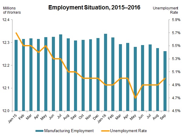 NAM/IndustryWeek Survey of Manufactures Business Outlook by Quarter, 2012-2014