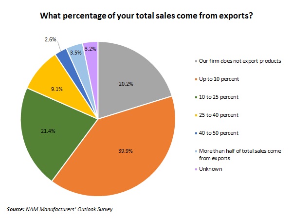 NAM/IndustryWeek Survey of Manufactures Business Outlook by Quarter, 2012-2014