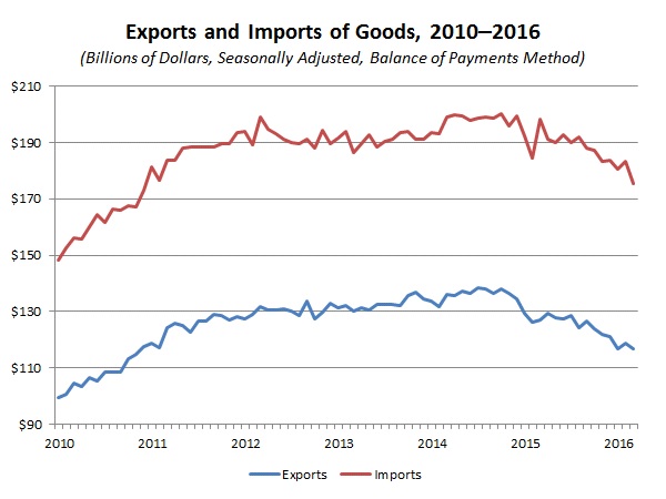 NAM/IndustryWeek Survey of Manufactures Business Outlook by Quarter, 2012-2014