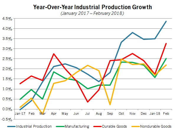 NAM/IndustryWeek Survey of Manufactures Business Outlook by Quarter, 2012-2014