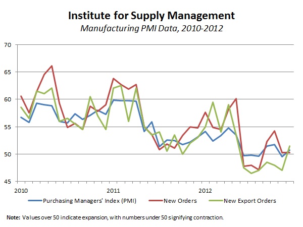 Monday Economic Report Graph