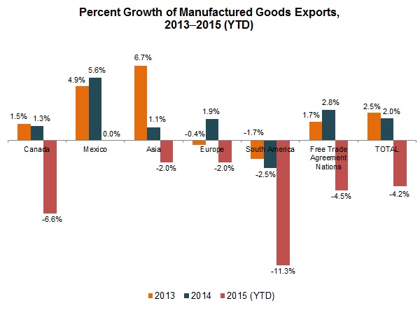 NAM/IndustryWeek Survey of Manufactures Business Outlook by Quarter, 2012-2014
