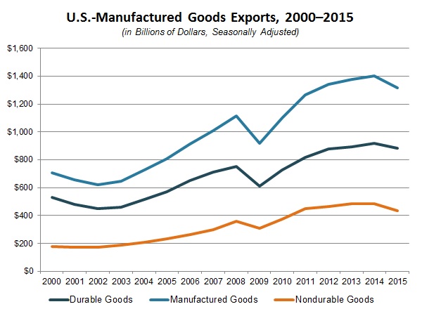 NAM/IndustryWeek Survey of Manufactures Business Outlook by Quarter, 2012-2014