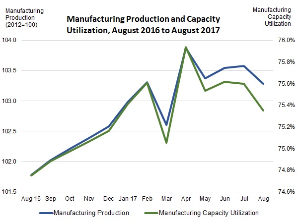 NAM/IndustryWeek Survey of Manufactures Business Outlook by Quarter, 2012-2014