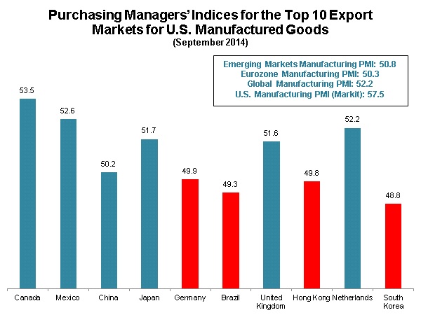 NAM/IndustryWeek Survey of Manufactures Business Outlook by Quarter, 2012-2014