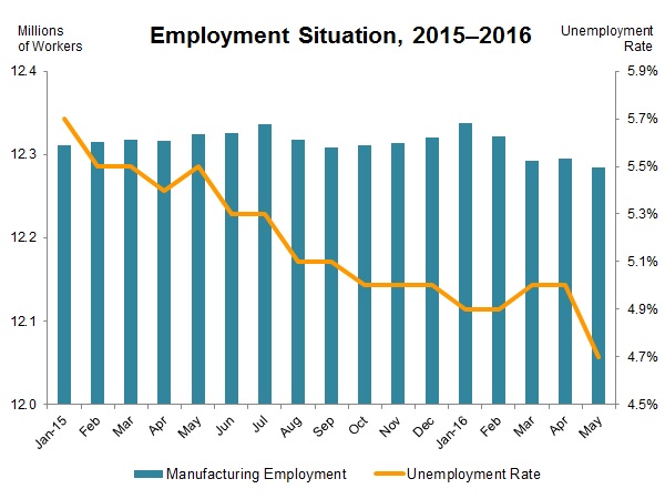 NAM/IndustryWeek Survey of Manufactures Business Outlook by Quarter, 2012-2014