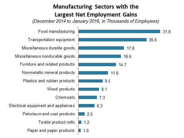 NAM/IndustryWeek Survey of Manufactures Business Outlook by Quarter, 2012-2014