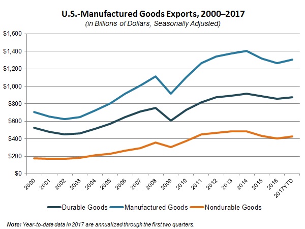NAM/IndustryWeek Survey of Manufactures Business Outlook by Quarter, 2012-2014