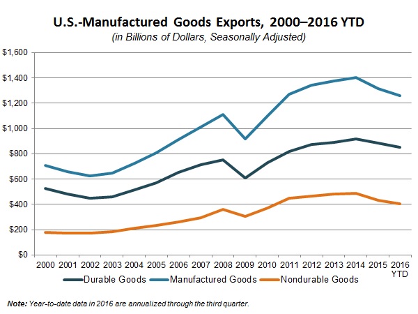 NAM/IndustryWeek Survey of Manufactures Business Outlook by Quarter, 2012-2014