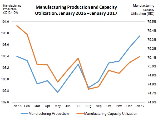 NAM/IndustryWeek Survey of Manufactures Business Outlook by Quarter, 2012-2014