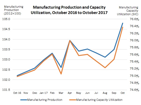 NAM/IndustryWeek Survey of Manufactures Business Outlook by Quarter, 2012-2014