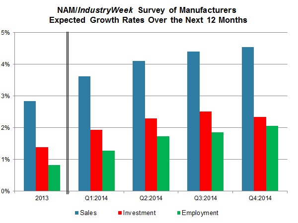 NAM/IndustryWeek Survey of Manufactures Business Outlook by Quarter, 2012-2014