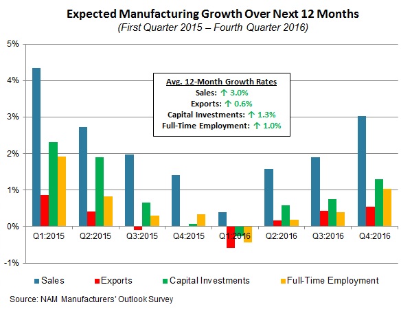 NAM/IndustryWeek Survey of Manufactures Business Outlook by Quarter, 2012-2014
