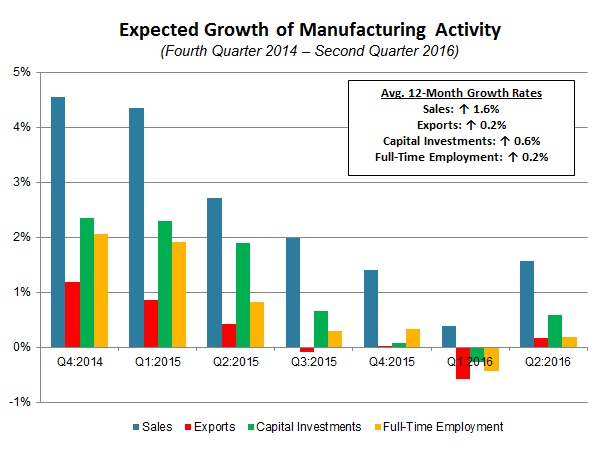 NAM/IndustryWeek Survey of Manufactures Business Outlook by Quarter, 2012-2014