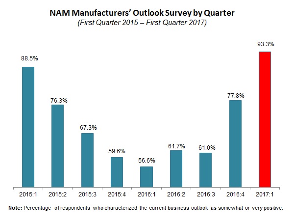 NAM/IndustryWeek Survey of Manufactures Business Outlook by Quarter, 2012-2014
