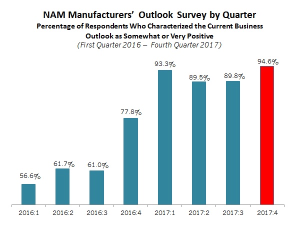NAM/IndustryWeek Survey of Manufactures Business Outlook by Quarter, 2012-2014