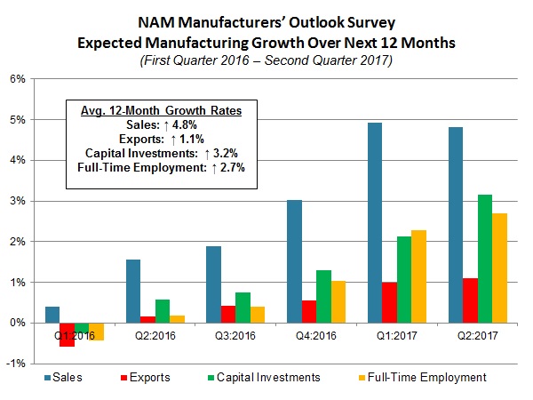 NAM/IndustryWeek Survey of Manufactures Business Outlook by Quarter, 2012-2014