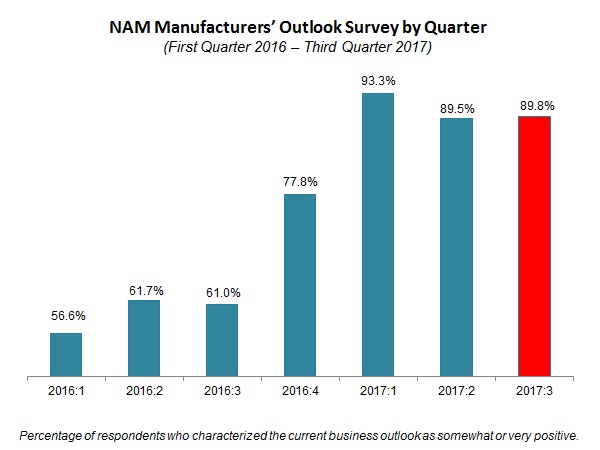 NAM/IndustryWeek Survey of Manufactures Business Outlook by Quarter, 2012-2014