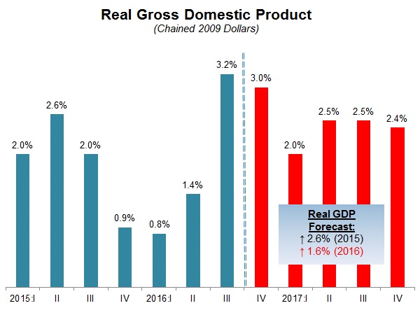 NAM/IndustryWeek Survey of Manufactures Business Outlook by Quarter, 2012-2014