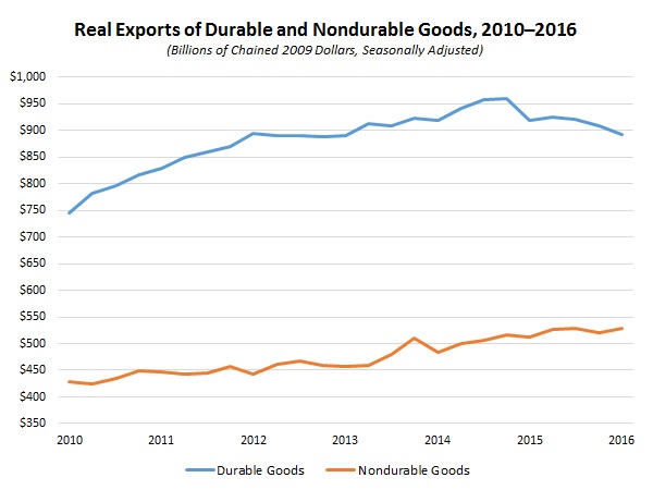 NAM/IndustryWeek Survey of Manufactures Business Outlook by Quarter, 2012-2014