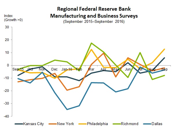 NAM/IndustryWeek Survey of Manufactures Business Outlook by Quarter, 2012-2014