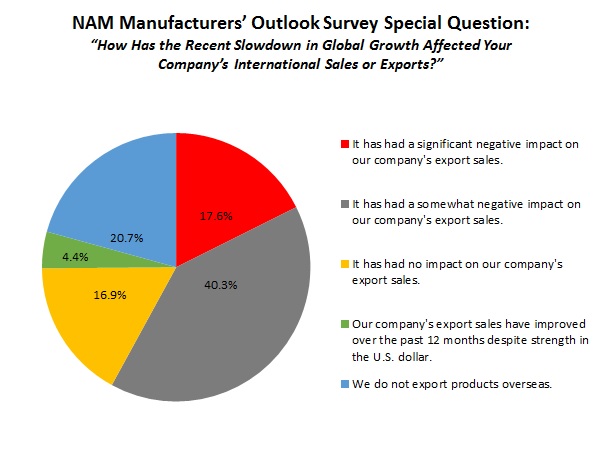 NAM/IndustryWeek Survey of Manufactures Business Outlook by Quarter, 2012-2014