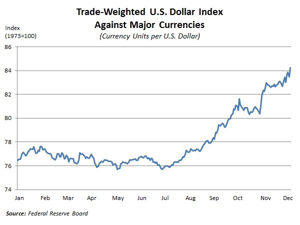 This Week's Graph